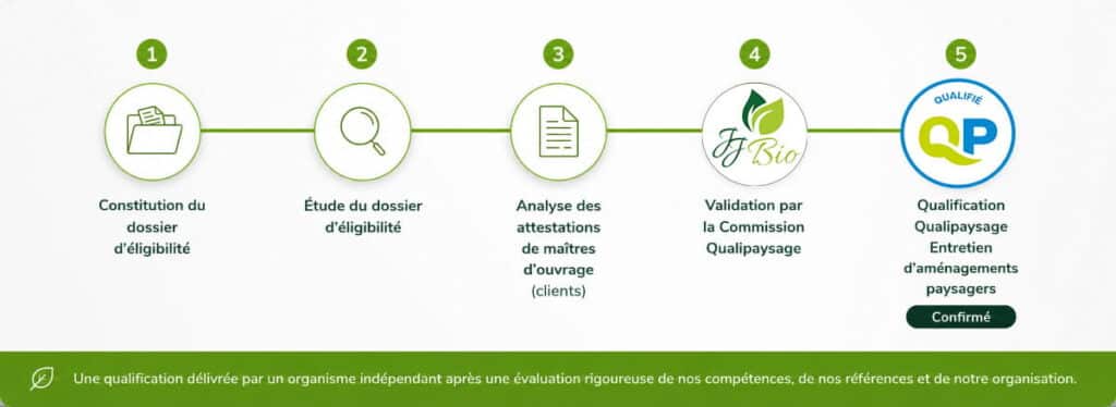 Processus de qualification Qualipaysage suivi par Julien Jardinier Bio Jardinier Paysagiste à Toulouse